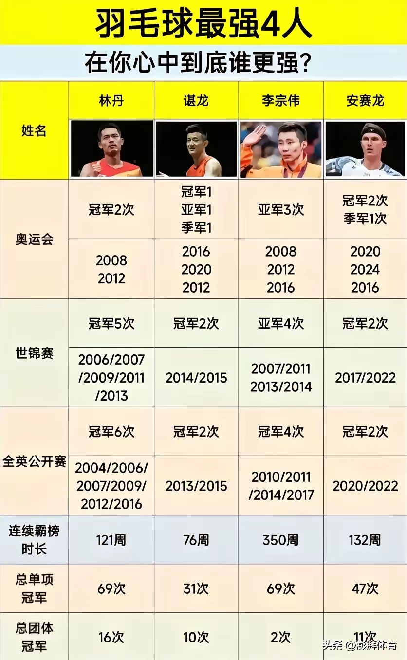关于中国羽毛球队轻取印度羽毛球队，李宗伟打破历史纪录的信息