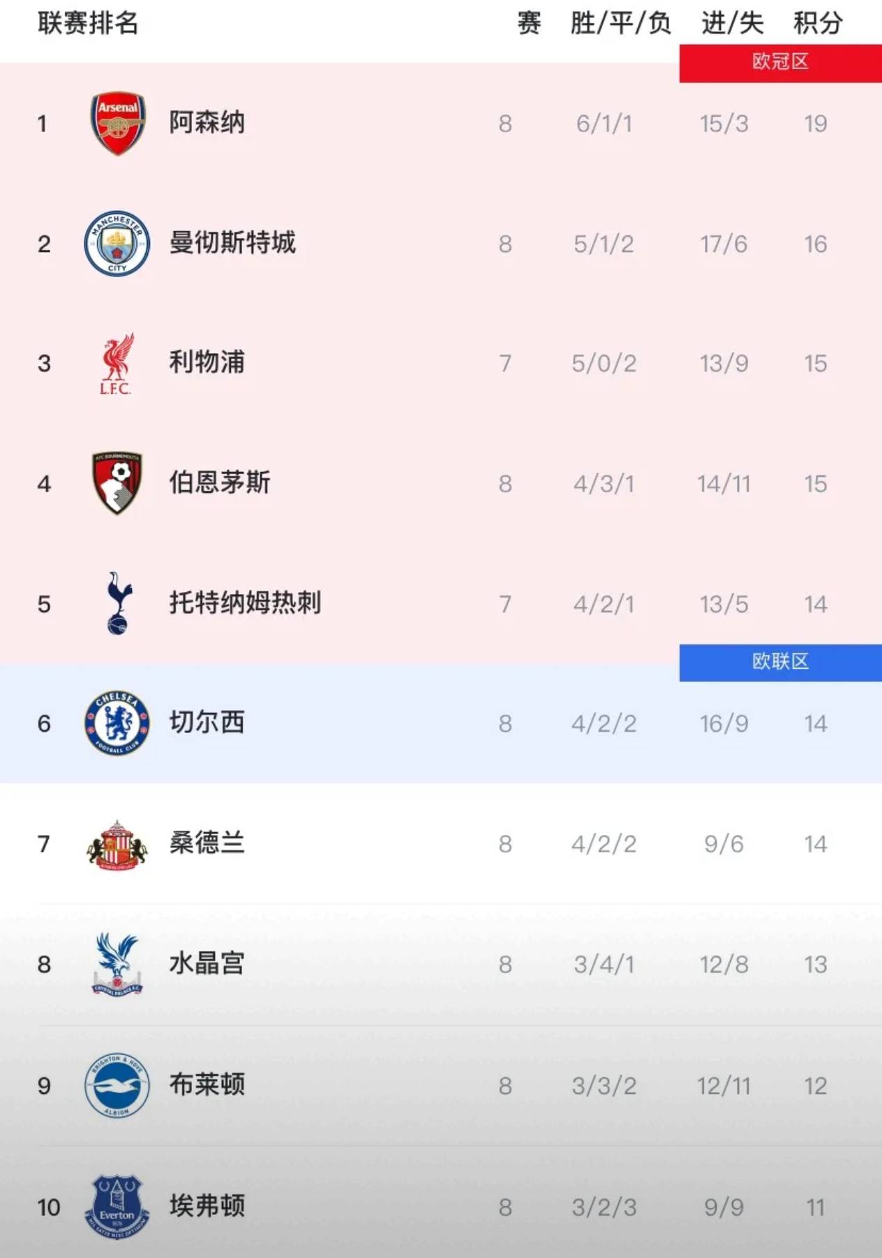 曼城遭遇惨败，榜首位置稍有变动的简单介绍